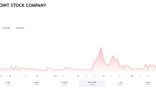 Vi phạm hành chính về thuế, DNP Holding bị phạt gần 12 tỷ