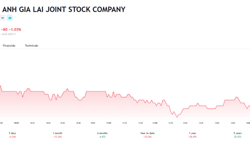 HAG lùi hạn thanh toán lô trái phiếu 300 tỷ đồng