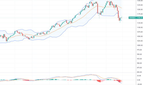 Xu thế dòng tiền: Phục hồi kỹ thuật để... giảm tiếp?