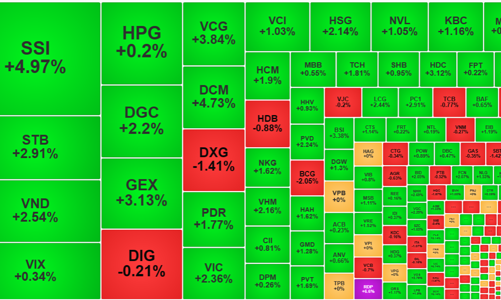 Tiền không chịu đuổi giá, thị trường chật vật giữ đà phục hồi
