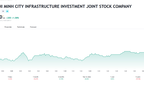 Tổng giám đốc CII đăng ký bán hết cổ phiếu để đầu tư sang trái phiếu công ty