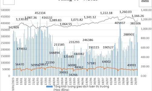 Tài khoản giao dịch chứng khoán phái sinh tăng 2,39% trong tháng 9