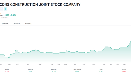 Tòa án bác yêu cầu mở thủ tục phá sản đối với Coteccons của Ricons