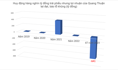 Quang Thuận báo lỗ kỷ lục sau khi Bộ Công an thông báo tìm bị hại  của các lô trái phiếu vi phạm