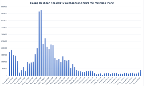 Thanh khoản tháng 9 lập kỷ lục, nhà đầu tư cá nhân ồ ạt mở mới 172.605 tài khoản