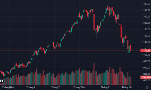 Hàng về cắt lỗ ào ạt, thị trường “bổ nhào” sau 2h