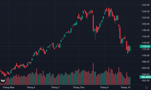 Thị trường bất ngờ tăng mạnh, VN-Index trụ vững mốc 1.120 điểm