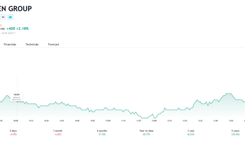 Thị giá tăng 150%, em rể Chủ tịch HSG đã bán thành công 1,74% vốn