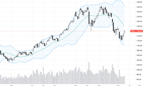 Blog chứng khoán: Có thể xuất hiện đợt chốt lời ngắn hạn
