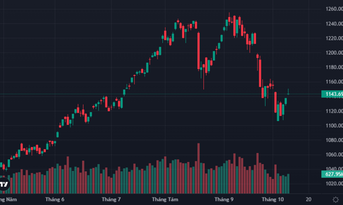 Xuất hiện lực chốt lời ngắn hạn, đà tăng chững lại