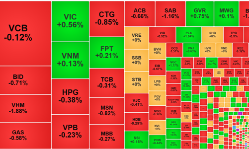 Sức ép chốt lời bắt đầu tăng, VN-Index lùi nhẹ, cổ phiếu giảm giá áp đảo