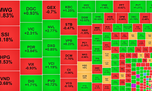 Tiền bắt đầu vào mạnh, lực xả lớn chặn đà tăng