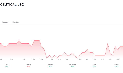 Dược phẩm Hà Tây sắp chào bán 8,4 triệu cổ phiếu cho đối tác Nhật