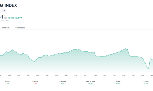 VN-Index có thể sẽ tích lũy quanh ngưỡng 1.150 điểm trong ngắn hạn để lấy đà