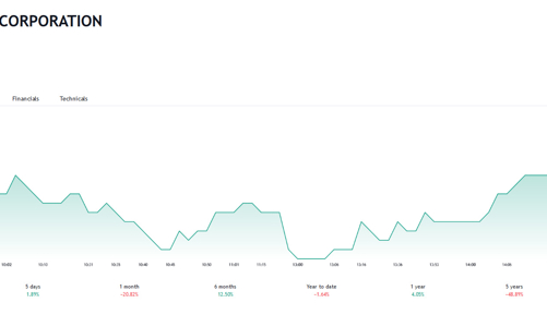 Thép Pomina báo lỗ kỷ lục sau soát xét và kiểm toán nghi ngờ khả năng hoạt động liên tục