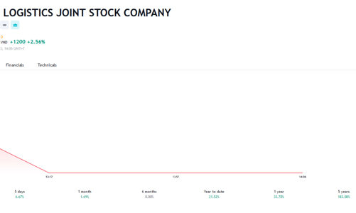 PSA chào mua công khai hơn 5 triệu cổ phiếu STG với giá 52.520 đồng/cổ phiếu
