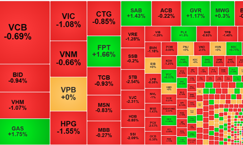 Nội ngoại cùng xả, VN-Index để mất ngưỡng 1.150 điểm
