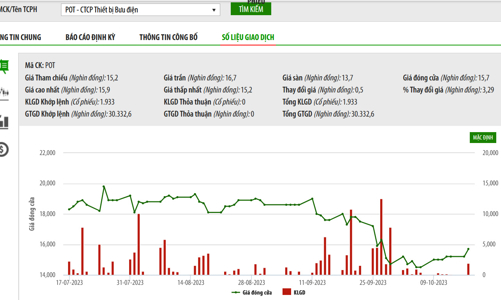 Mua cổ phiếu POT không báo cáo, một cổ đông tại TP.HCM bị phạt 100 triệu đồng