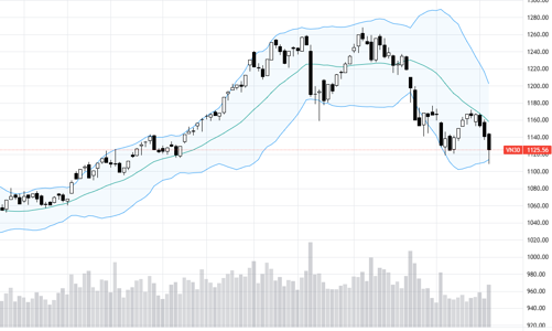 Blog chứng khoán: Bắt đáy