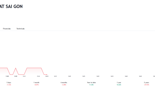 Chứng khoán SSI bán toàn bộ hơn 10% vốn tại SGN