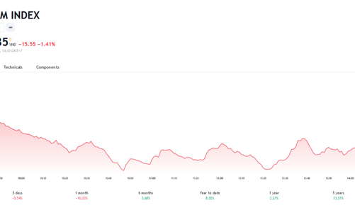 Quán tính giảm vẫn còn