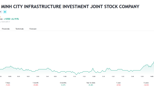 CII gia hạn phát hành lô trái phiếu 2.840 tỷ sang quý 1/2024