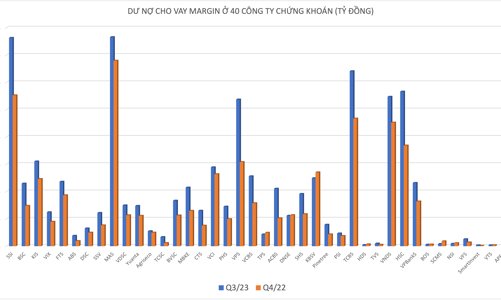 Cho vay margin tăng vọt đạt 156.000 tỷ đồng trong quý 3