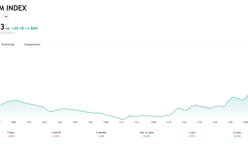 VN-Index có khả năng hình thành đáy W nếu tuần tới VN-Index tiếp tục hồi phục