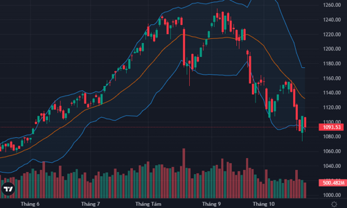 Tiền chờ giá rất sâu, thanh khoản thấp nhất 5 tháng