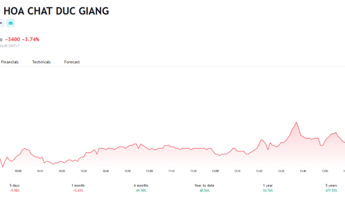 Lãi giảm một nửa , Hóa chất Đức Giang sắp chi 1.140 tỷ đồng tạm ứng cổ tức 2023 bằng tiền