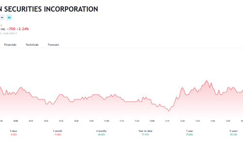 Lãi hơn 1.700 tỷ, SSI lên kế hoạch phát hành 453 triệu cổ phiếu tăng vốn