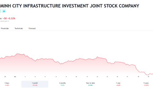 Giá giảm hơn 15%, vợ chồng Tổng giám đốc CII đã bán thành công hơn 10 triệu cổ phiếu