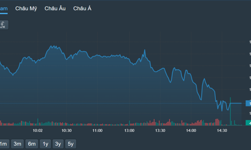 Chốt lời ngắn hạn, dòng tiền thoái lui chờ mua rẻ, thị trường đỏ nhẹ