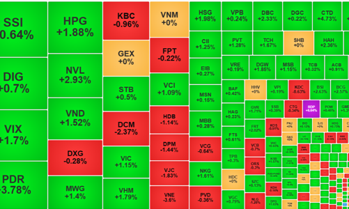 Dòng tiền bắt đầu mạnh lên, thanh khoản tăng 40%, khối ngoại vẫn xả nhiều