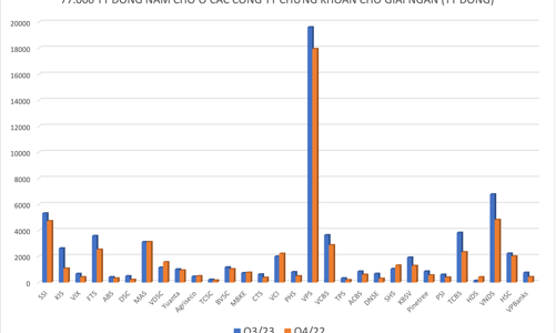 Thấy gì từ thanh khoản 
