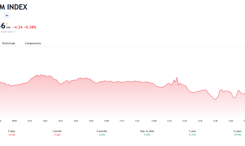 Giữ được ngưỡng hỗ trợ 1.100, VN-Index vẫn mở ra hy vọng hình thành đáy W