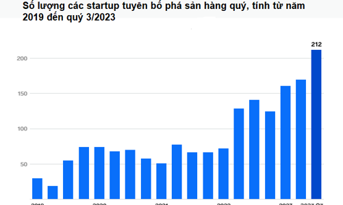 Nhiều startup phá sản, ngừng hoạt động trong quý 3