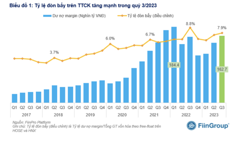 Dư nợ margin tiệm cận vùng đỉnh cũng gây sức ép cho thị trường rớt mạnh? 