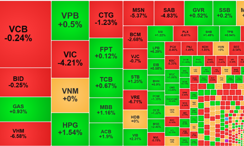 Áp lực bán giảm, thị trường chuyển thế giằng co, cổ phiếu ngân hàng tăng tốt