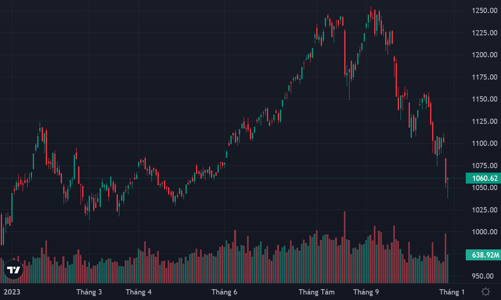 Cổ phiếu lũ lượt đảo chiều xanh, VIC về tham chiếu, VN-Index trụ vững ngưỡng 1050