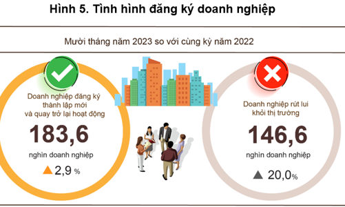 Doanh nghiệp thành lập mới 10 tháng vượt mốc 130 nghìn doanh nghiệp