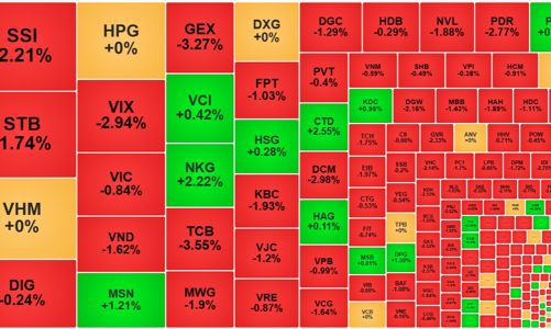 Thanh khoản lại thấp kỷ lục, chờ dòng tiền nâng giá