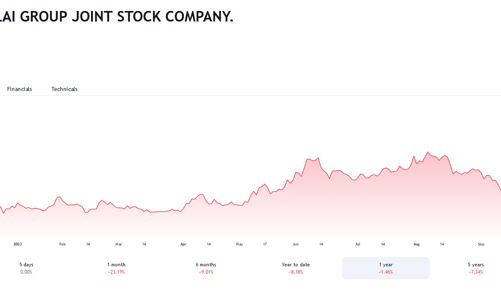 9 tháng, DLG báo lãi hơn 50 tỷ đồng, bị nhắc nhở việc chậm công bố của Toà án