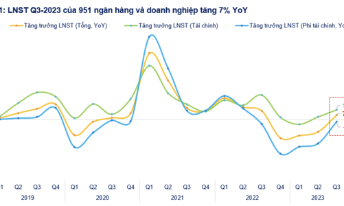 Gần 1.000 doanh nghiệp công bố kết quả kinh doanh, lợi nhuận đảo chiều tăng 7% cao nhất 3 quý