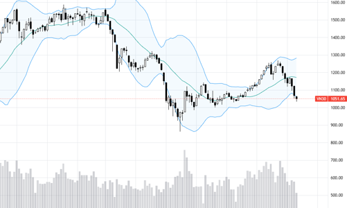 Blog chứng khoán: Cổ phiếu ngược hướng chỉ số ngày càng nhiều