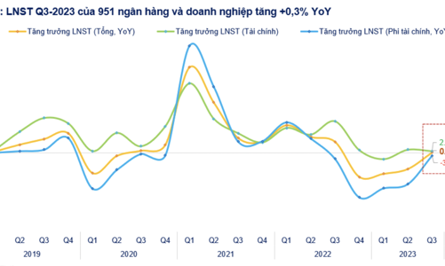 Cập nhật kết quả kinh doanh Quý 3: Lợi nhuận toàn thị trường đi ngang so với cùng kỳ