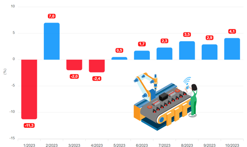 [Interactive]: Toàn cảnh kinh tế Việt Nam tháng 10/2023