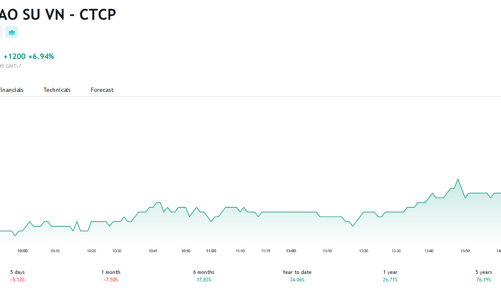GVR sắp chi 1.400 tỷ trả cổ tức năm 2022