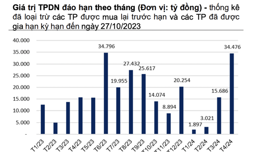 Khoảng 8.800 tỷ trái phiếu doanh nghiệp đáo hạn trong tháng 11, giảm 4 lần so với đỉnh điểm tháng 6