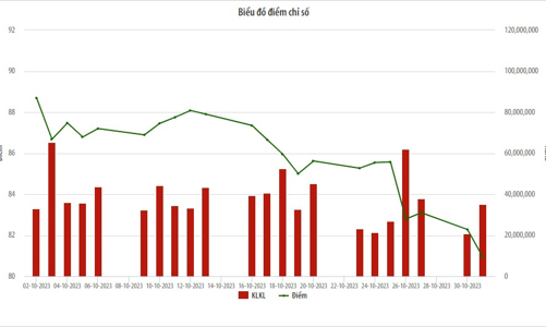 Tháng 10, thanh khoản trên UPCoM giảm hơn 35,5% so với tháng trước